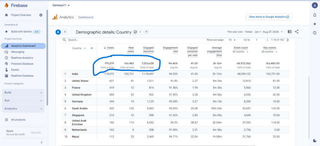 fantasy users growth for Gamesys in last 8 months